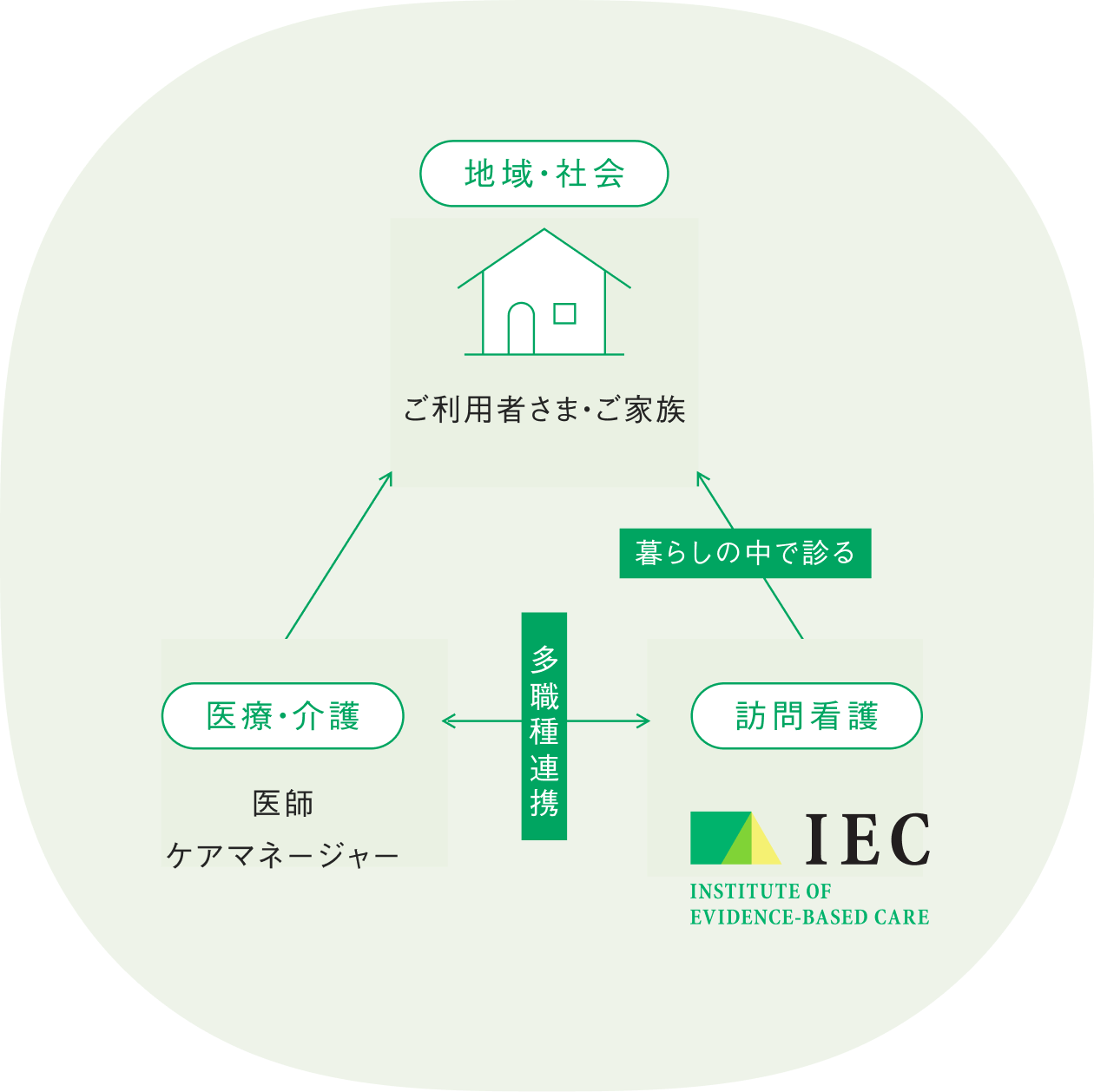 在宅医療におけるの役割を表した図